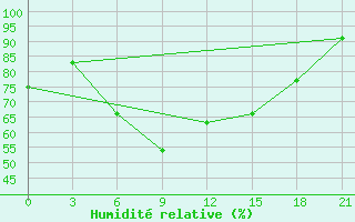 Courbe de l'humidit relative pour Obojan