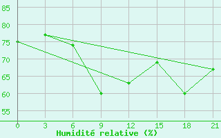 Courbe de l'humidit relative pour Kursk