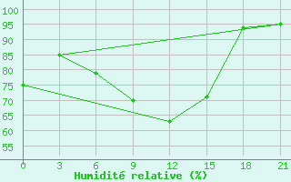 Courbe de l'humidit relative pour Gorki