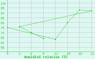 Courbe de l'humidit relative pour Arsk