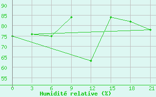 Courbe de l'humidit relative pour Oparino