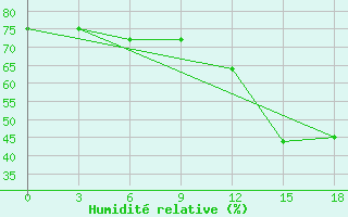 Courbe de l'humidit relative pour Macae