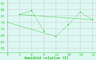 Courbe de l'humidit relative pour Belozersk