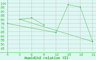 Courbe de l'humidit relative pour Chernihiv