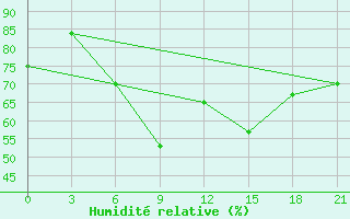 Courbe de l'humidit relative pour Serrai