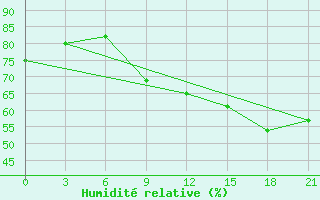 Courbe de l'humidit relative pour Sar'Ja