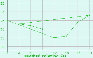 Courbe de l'humidit relative pour Roslavl