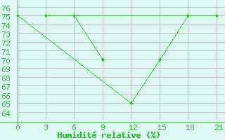 Courbe de l'humidit relative pour Dzhangala