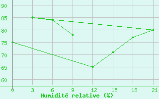 Courbe de l'humidit relative pour Alger Port