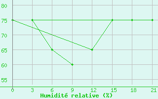 Courbe de l'humidit relative pour Dzhambejty