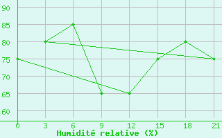 Courbe de l'humidit relative pour Taipak