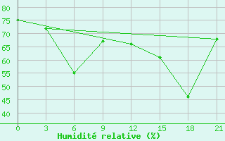 Courbe de l'humidit relative pour Ventspils