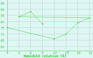 Courbe de l'humidit relative pour Chernihiv