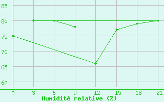 Courbe de l'humidit relative pour Inza