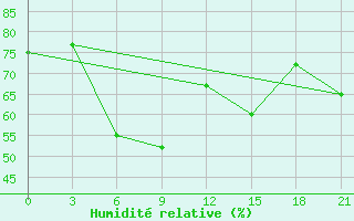 Courbe de l'humidit relative pour Ai-Petri