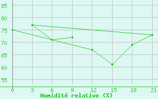 Courbe de l'humidit relative pour Naxos