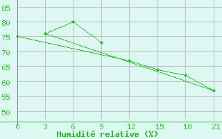 Courbe de l'humidit relative pour Ikaria