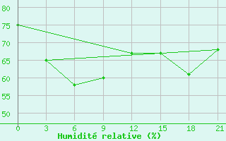 Courbe de l'humidit relative pour Temnikov