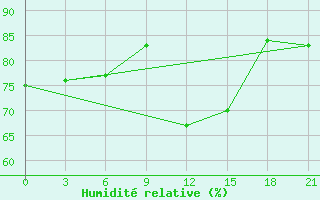 Courbe de l'humidit relative pour Lovozero