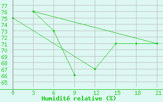 Courbe de l'humidit relative pour Hvalynsk