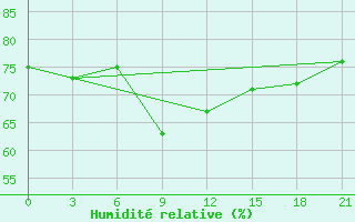 Courbe de l'humidit relative pour Vjatskie Poljany