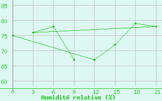 Courbe de l'humidit relative pour Suhinici