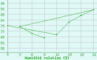 Courbe de l'humidit relative pour Ust'- Usa