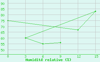 Courbe de l'humidit relative pour Pasighat