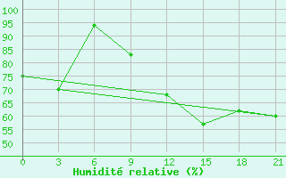 Courbe de l'humidit relative pour Hvalynsk