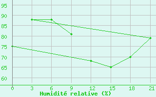 Courbe de l'humidit relative pour Chernihiv