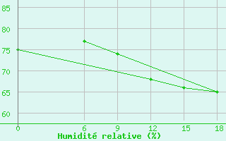 Courbe de l'humidit relative pour Kautokeino