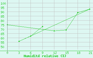 Courbe de l'humidit relative pour Pjalica