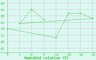 Courbe de l'humidit relative pour Kirovohrad