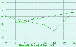 Courbe de l'humidit relative pour Astypalaia