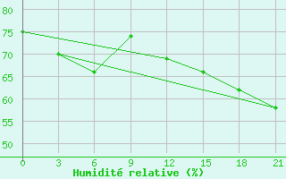 Courbe de l'humidit relative pour Riversdale