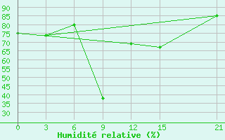 Courbe de l'humidit relative pour Mahdia