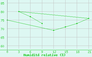 Courbe de l'humidit relative pour Novyj Ushtogan