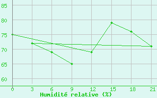 Courbe de l'humidit relative pour Saran-Paul