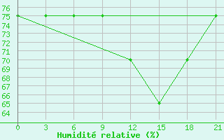 Courbe de l'humidit relative pour Micurinsk