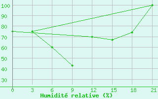 Courbe de l'humidit relative pour Zimnegorskij Majak