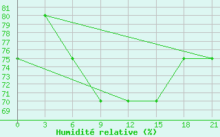 Courbe de l'humidit relative pour Pinsk