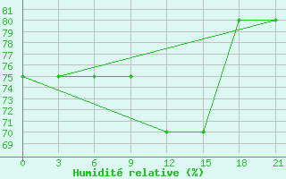 Courbe de l'humidit relative pour Dzhangala