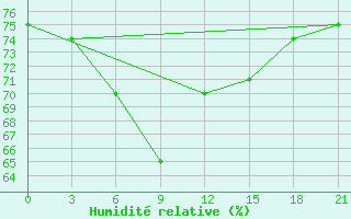 Courbe de l'humidit relative pour Kazym River
