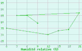 Courbe de l'humidit relative pour Gufuskalar