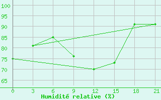 Courbe de l'humidit relative pour Bobruysr