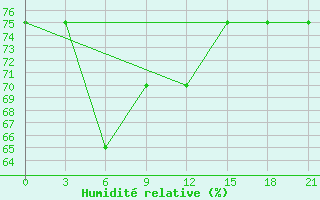 Courbe de l'humidit relative pour Nenastnaja