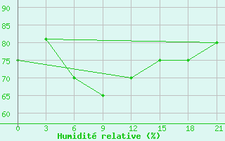 Courbe de l'humidit relative pour Kazym River