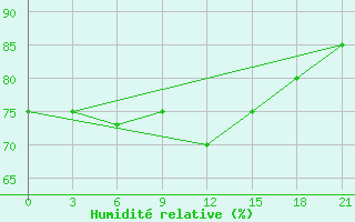 Courbe de l'humidit relative pour Malojaroslavec