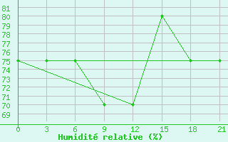 Courbe de l'humidit relative pour Furmanovo
