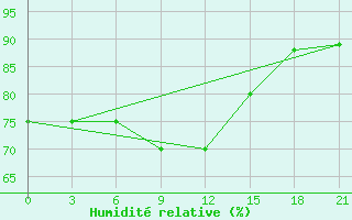 Courbe de l'humidit relative pour Lyntupy